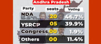 Survey Report - One Sided War in AP